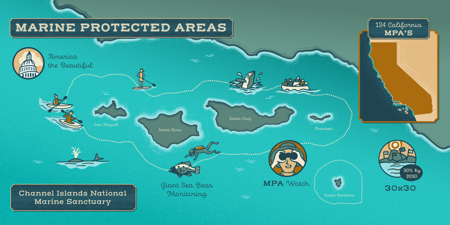 Channel Islands National Marine Sanctuary map. Islands are San Miguel, Santa Rosa, Santa Cruz, Santa Barbara, Anacapa. Highlights are America the Beautiful, Giant Sea Bass Monitoring, MPA Watch, 30x30 (30% by 2030) and map showing 124 California MPA’s.